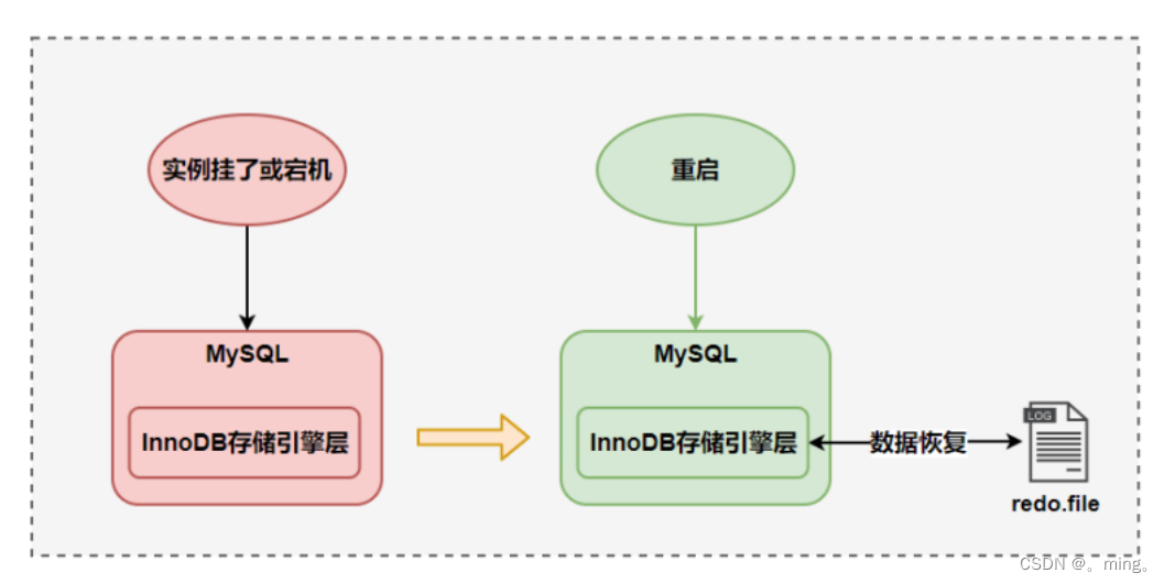 [外链图片转存失败,源站可能有防盗链机制,建议将图片保存下来直接上传(img-CxJGotQc-1657677644906)(MySQL/1650873846555.png)]