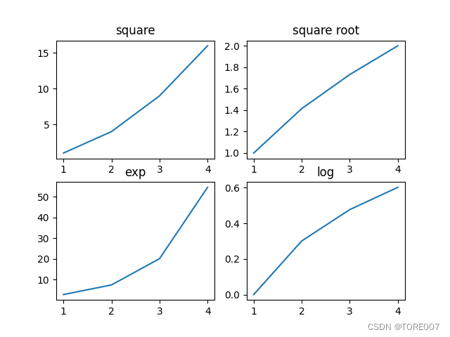 subplots()Ƶͼ