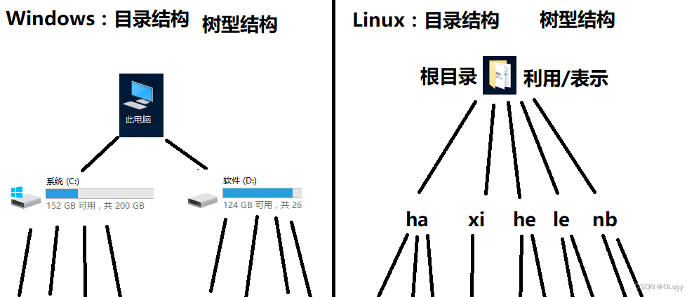 系统结构