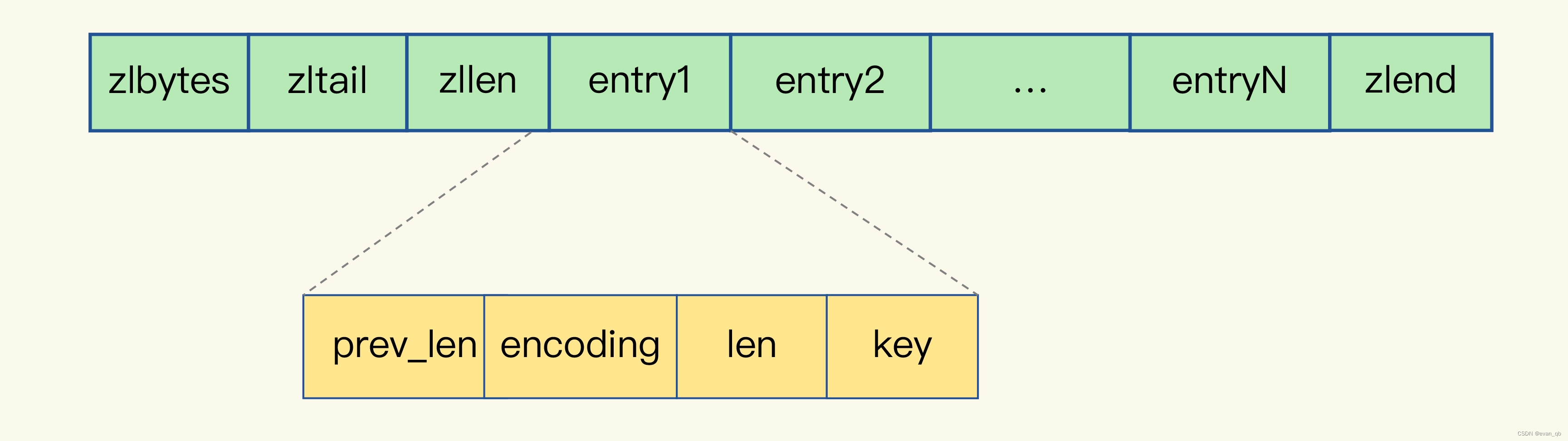 【redis进阶】Redis String数据类型为什么不好用