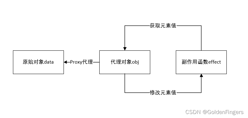 3.0 响应式系统的设计与实现