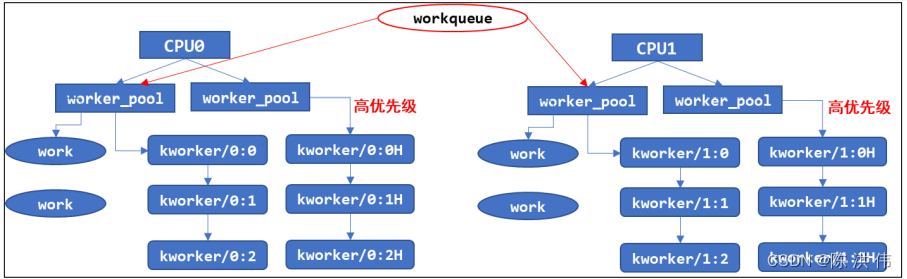 Linux驱动开发基础__工作队列