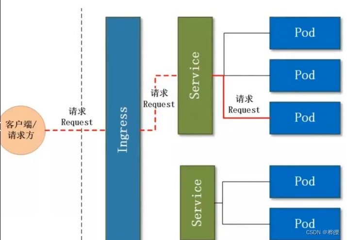 【Kubernetes】