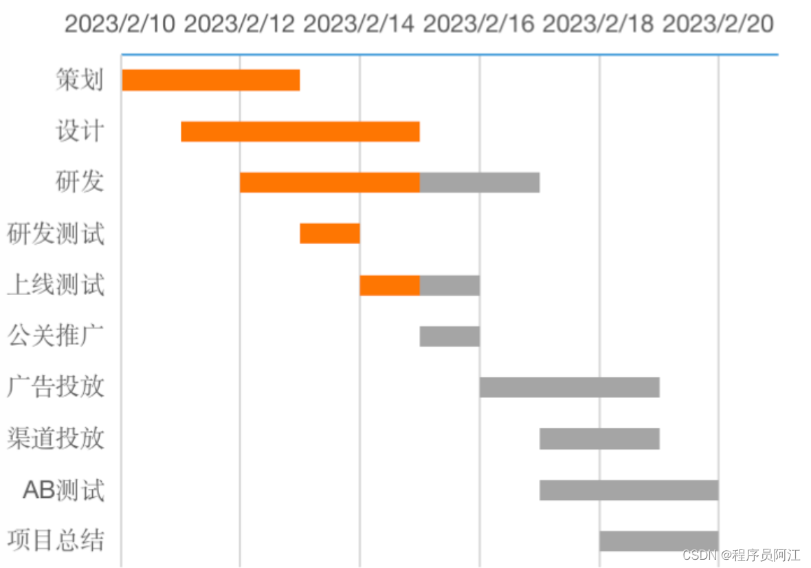 [外链图片转存失败,源站可能有防盗链机制,建议将图片保存下来直接上传(img-OhKdjRri-1676476157035)(./程序员必须掌握的项目管理工具——甘特图.assets/image-20230215232333451.png)]