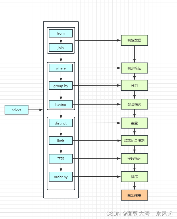 select 语句执行顺序