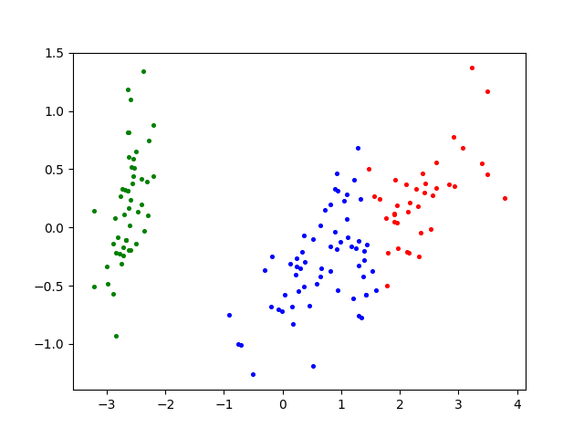 K-means clustering rendering of Iris iris data set