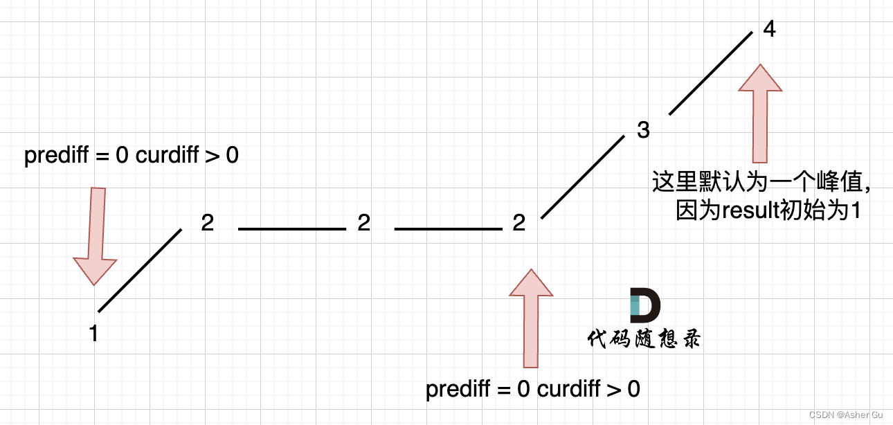 当单调的坡度有平坡的情况