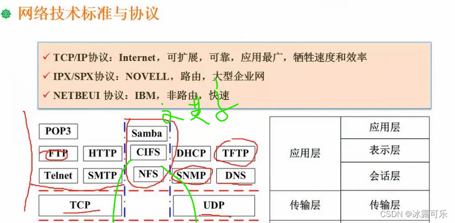 软考：中级软件设计师:OSI/RM七层模型，网络技术标准与协议