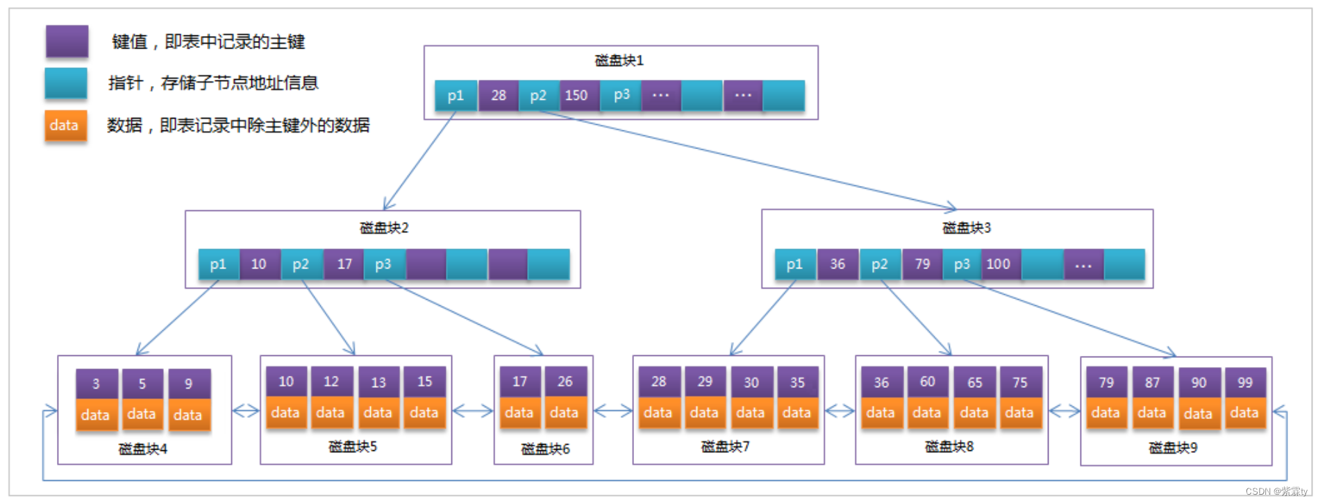 学习笔记之MySQL索引