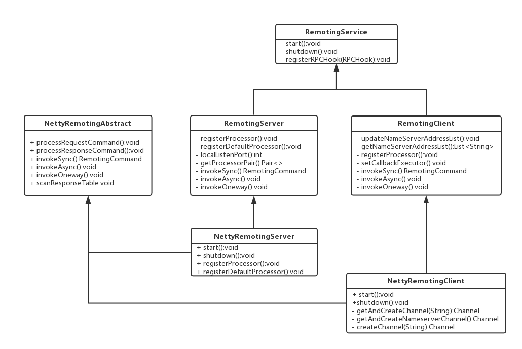 rocketmq部署推荐方案 watermark,type_ZHJvaWRzYW5zZmFsbGJhY2s,shadow_50,text_Q1NETiBAbGl1ZXJjaG9uZw,size_20,color_FFFFFF,t_70,g_se,x_16