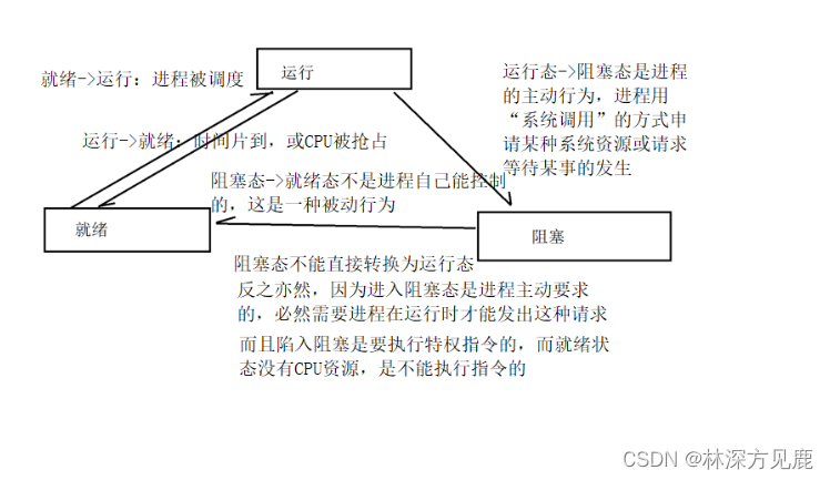 【Linux】总结2-进程篇1