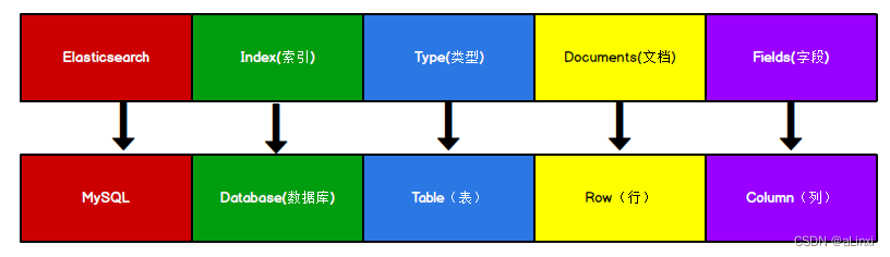 尚硅谷ES学习笔记一