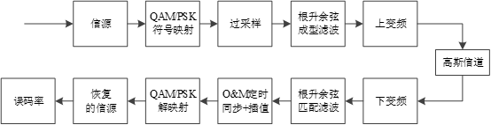 【定时同步系列2】16QAM调制+OM定时+信号分段处理+误码率曲线之MATLAB仿真(复信号模型)