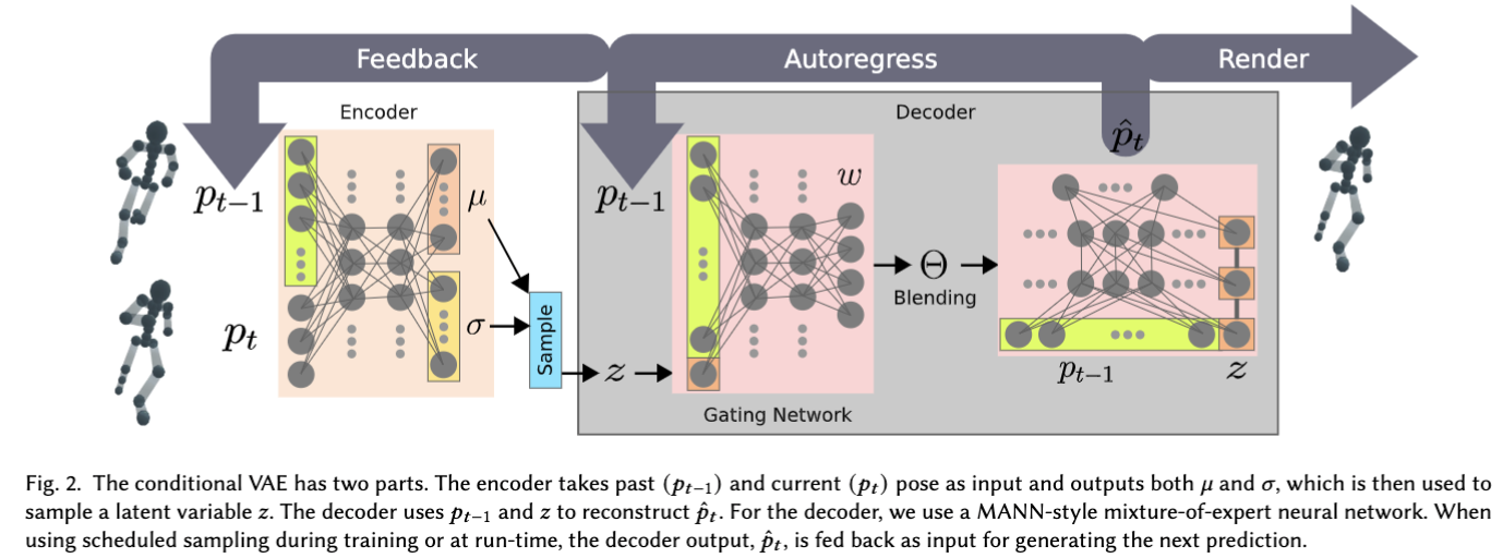 Character Controllers Using Motion VAEs动作生成算法CSDN博客