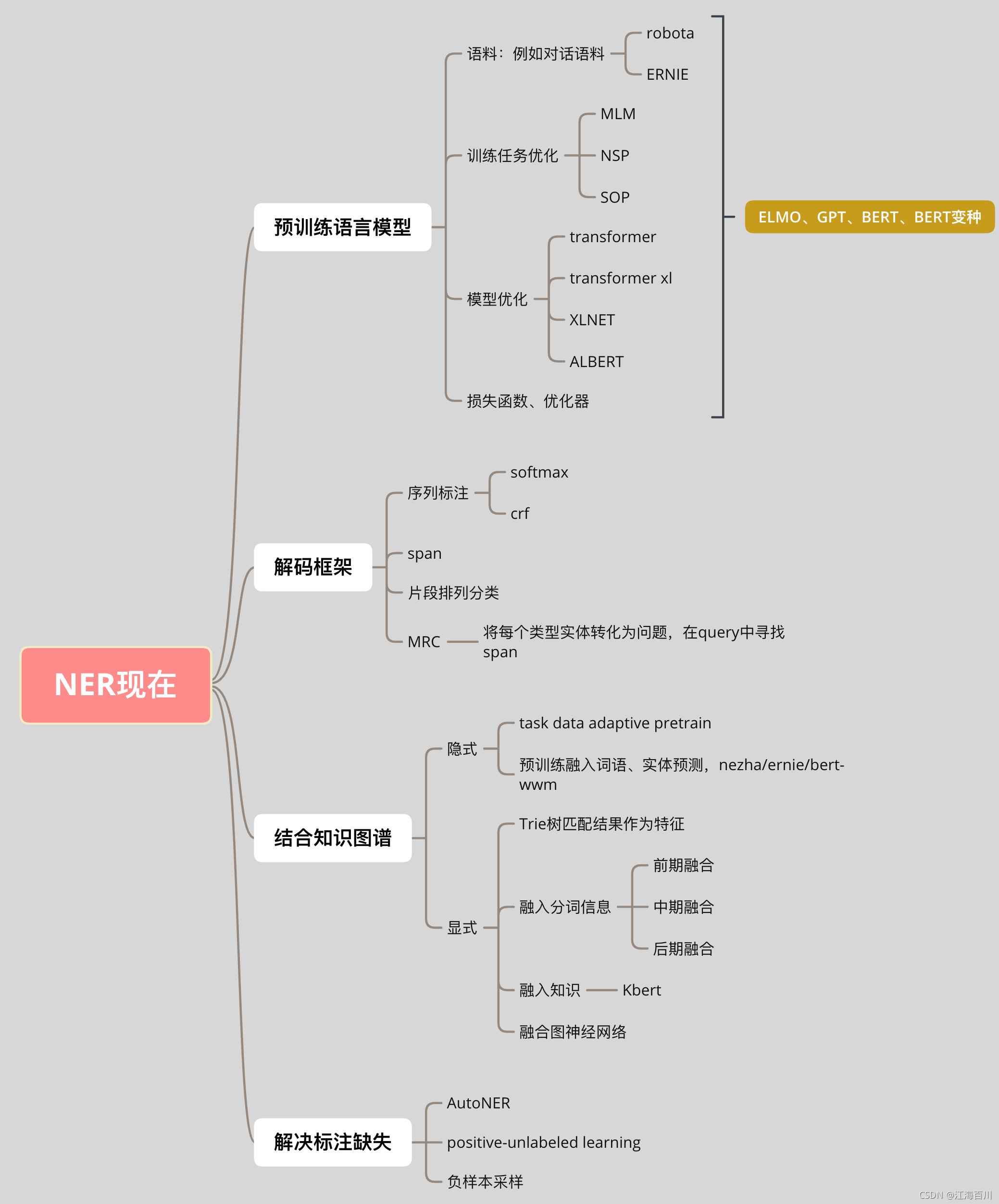 NER的过去、现在和未来综述-现在_coarse-to-fine pre-training for 