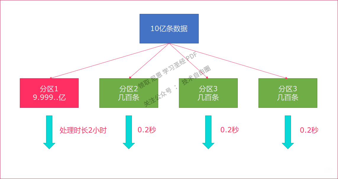 数据倾斜