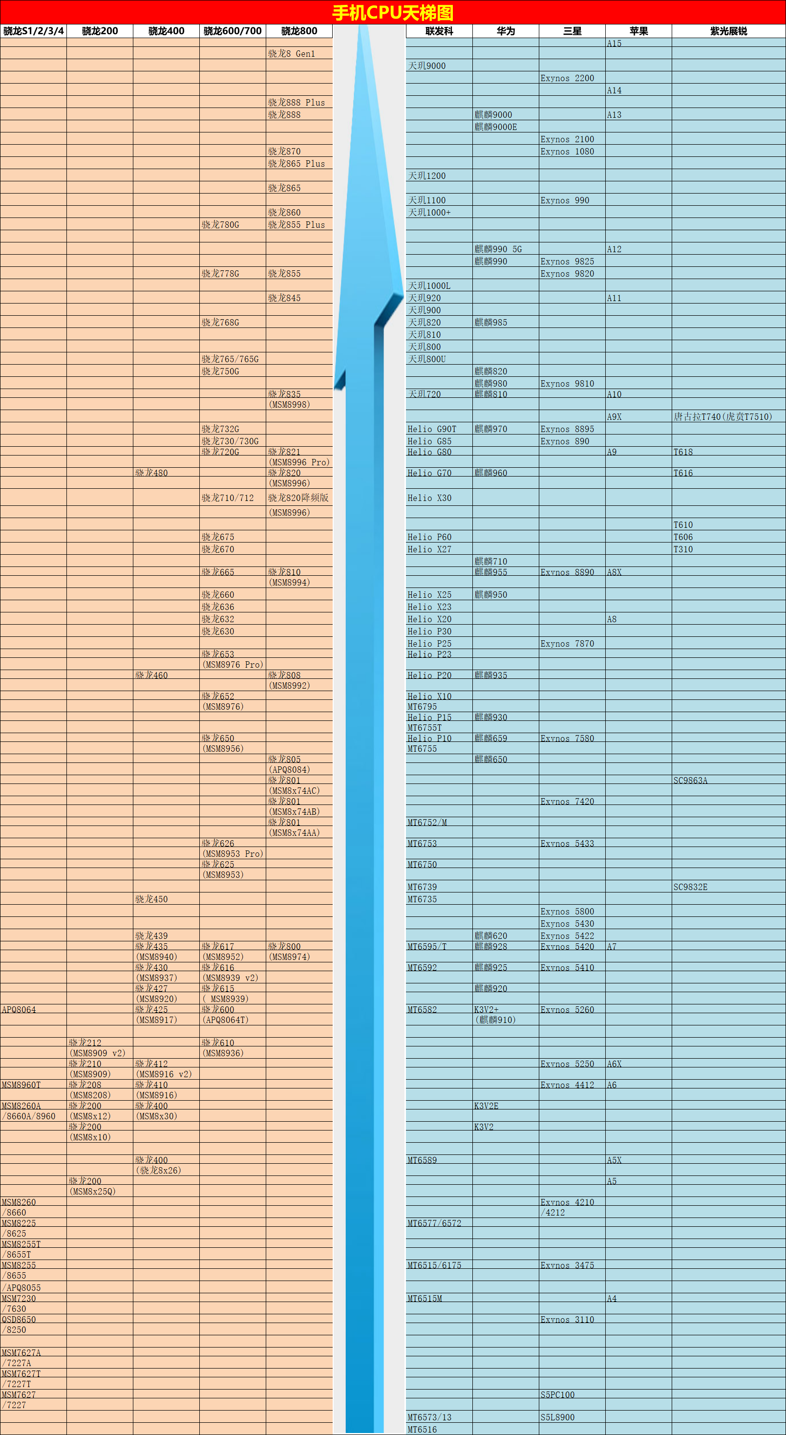 如需要2021手機cpu天梯圖可關注公眾號: