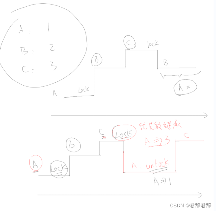 优先级反转、继承