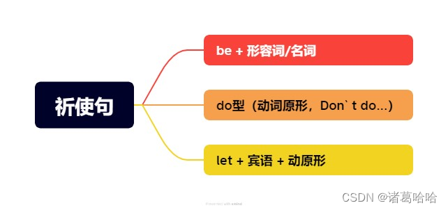 英语--感叹句和祈使句_英语祈使句与感叹句-CSDN博客