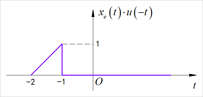 ▲ 图1.2.2 波形偶分量的 左边波形