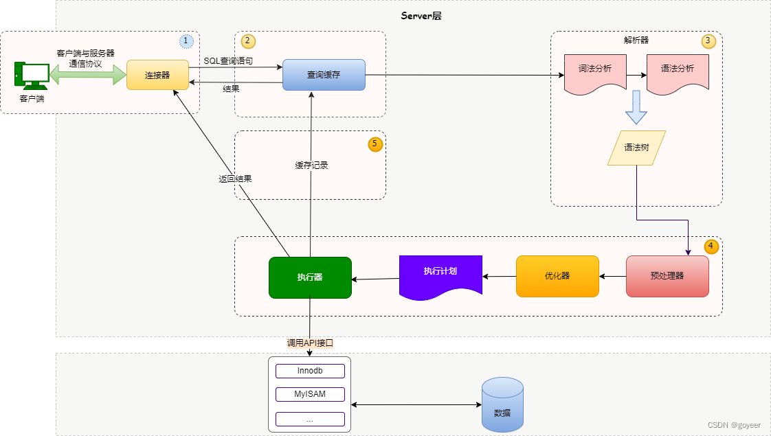 【MySQL系列】- Select查询SQL执行过程详解