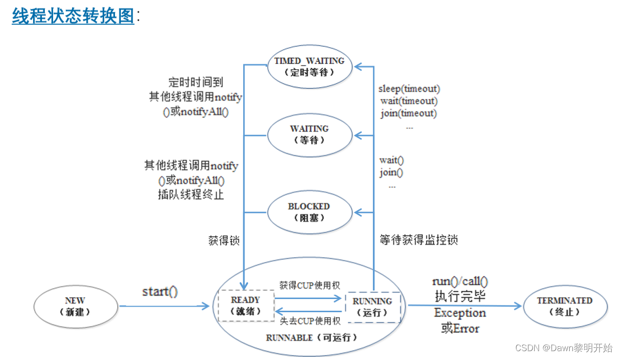 【Java】线程的调度、生命周期及状态转换