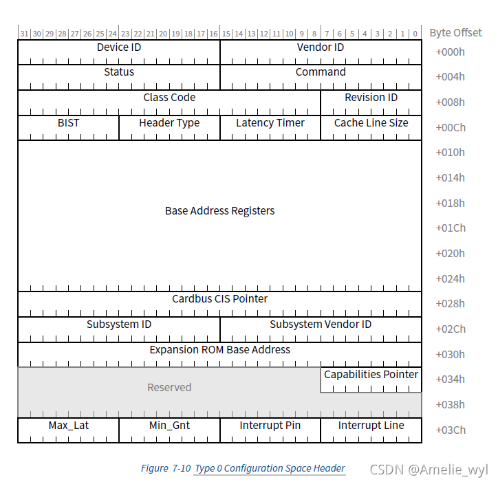 PCIe Configuration Space基础知识学习-CSDN博客