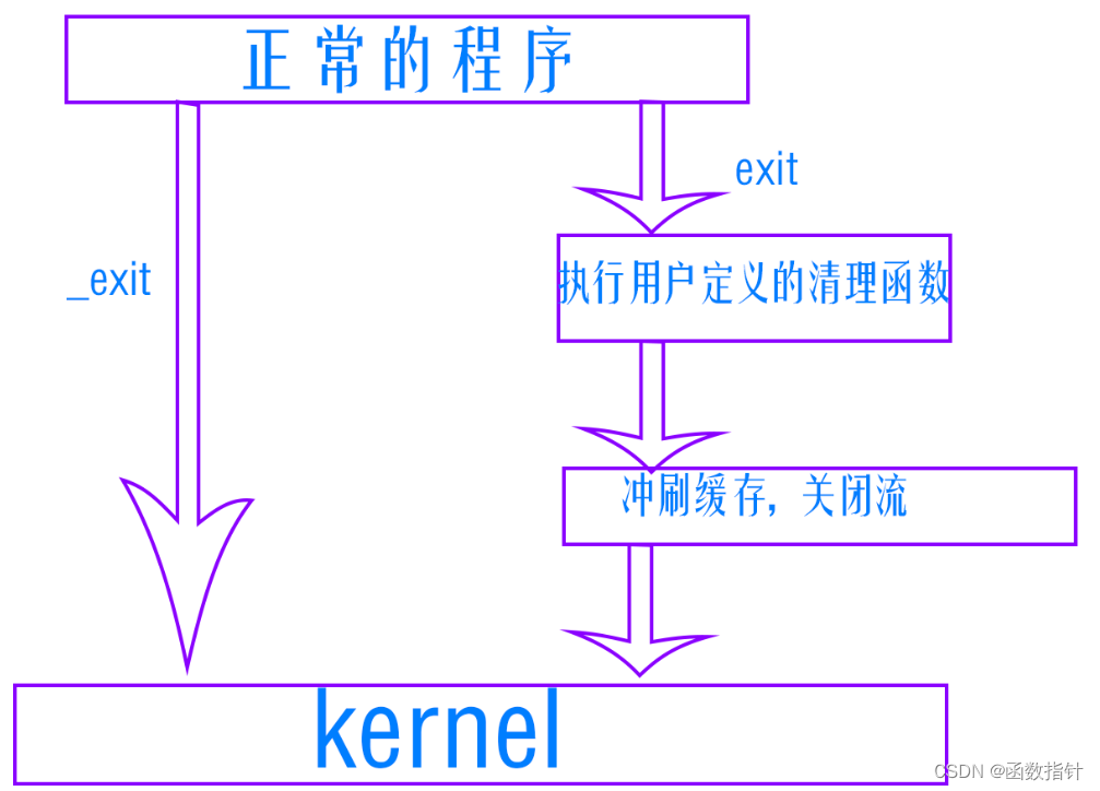 Linux--进程终止