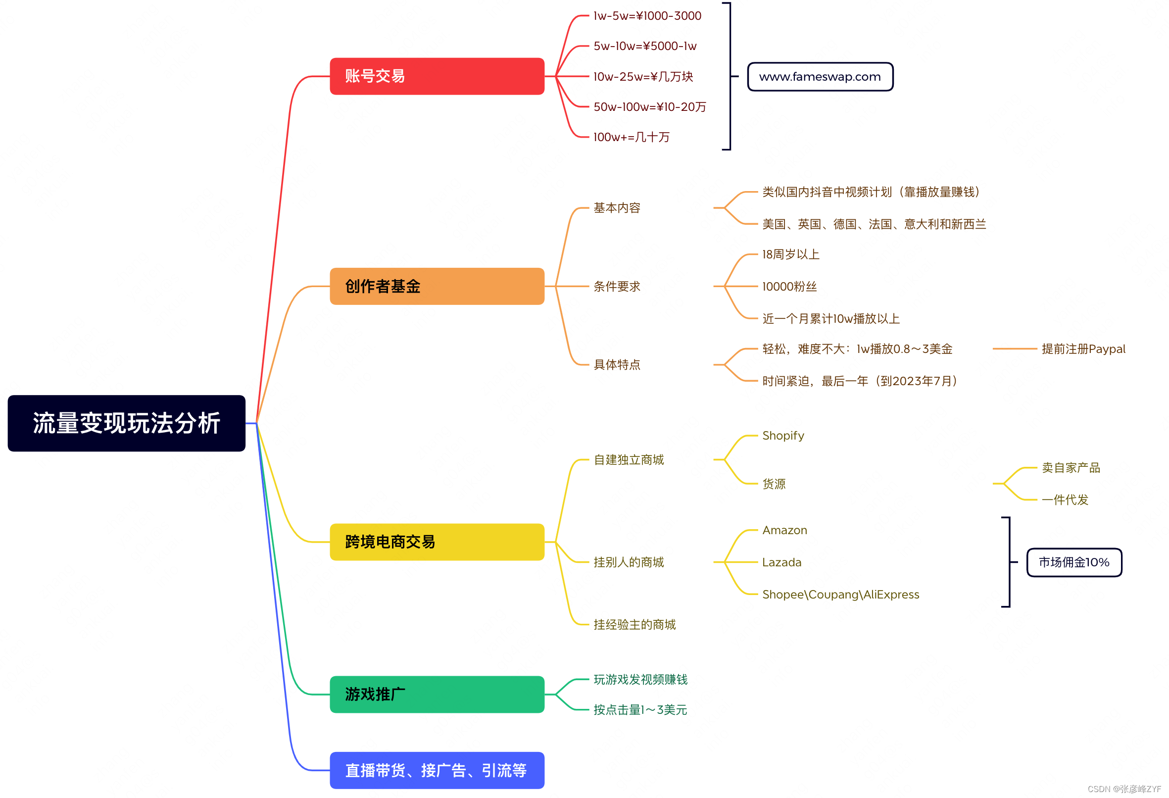 TikTok变现玩法分析