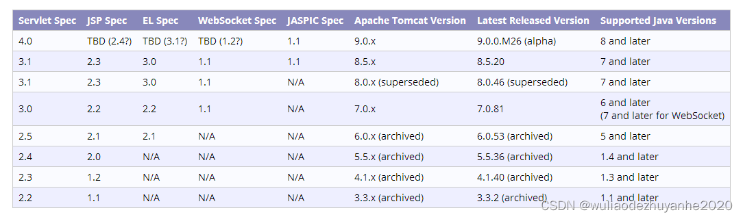 Correspondence diagram of JDK and Tomcat versions