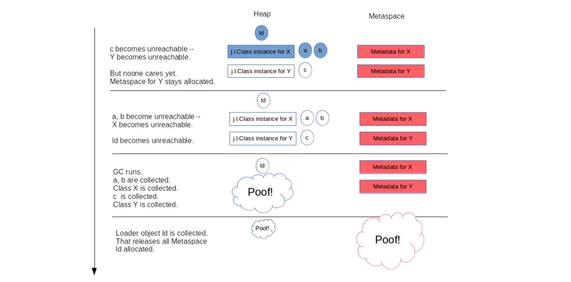 Metadata lifecycle - Deallocation