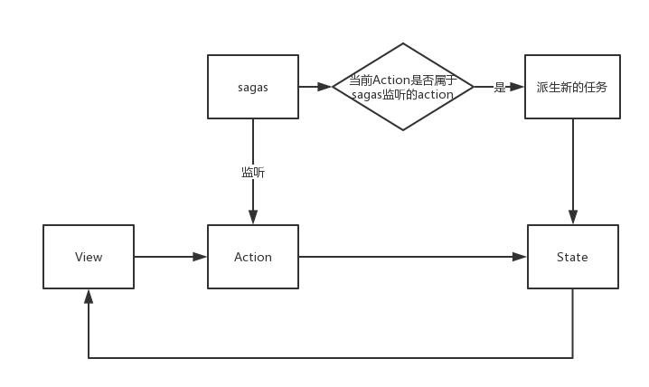 Redux中间件（redux-thunk、redux-promise、redux-saga）