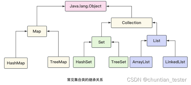 Java集合类--List集合，Set集合，Map集合