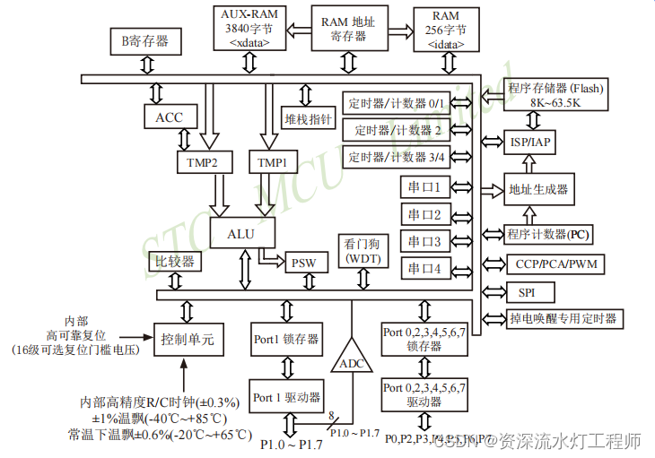 STC15系列单片机学习0：STC15W4K系列单片机简介_stc15w4k32s4单片机-CSDN博客