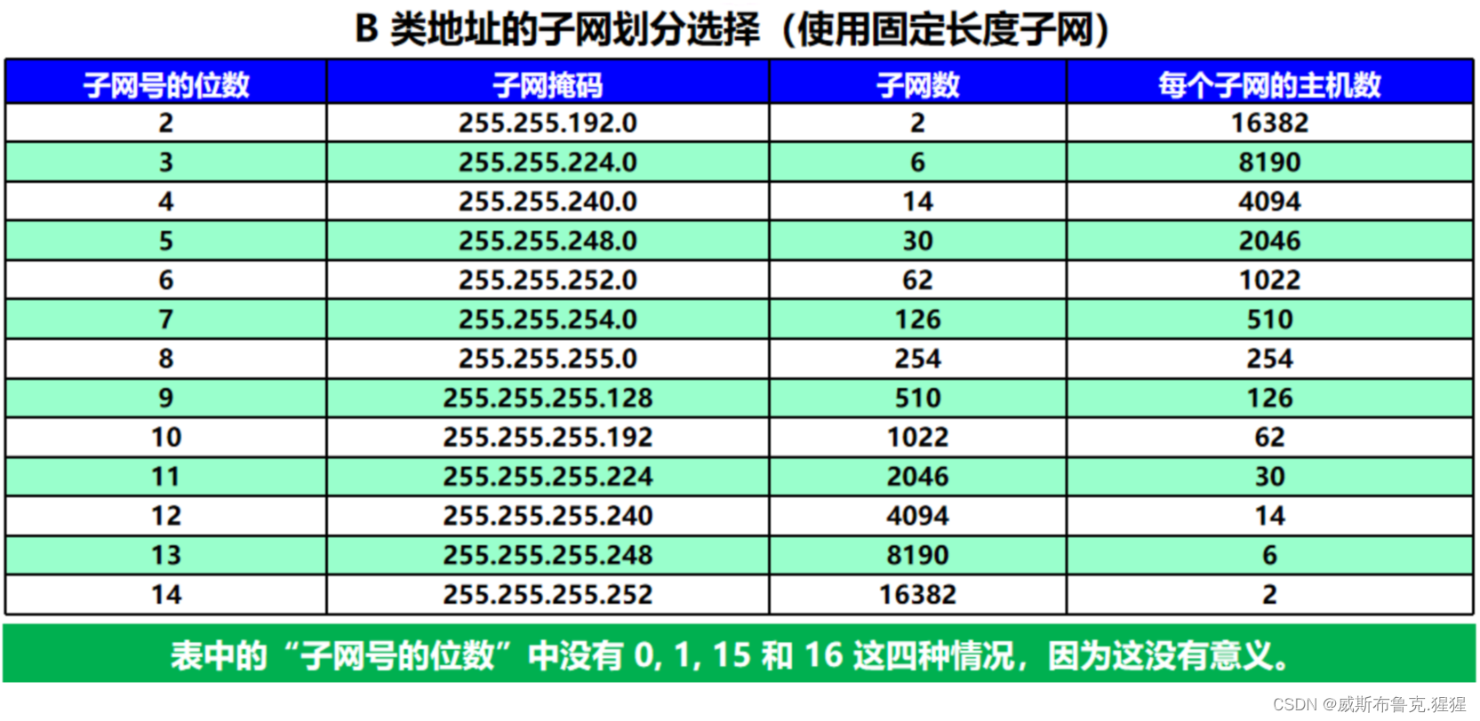 数据链路层及网络层协议要点