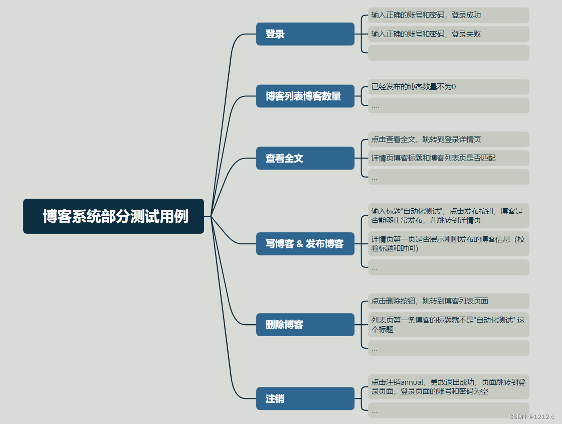 自动化测试Junit