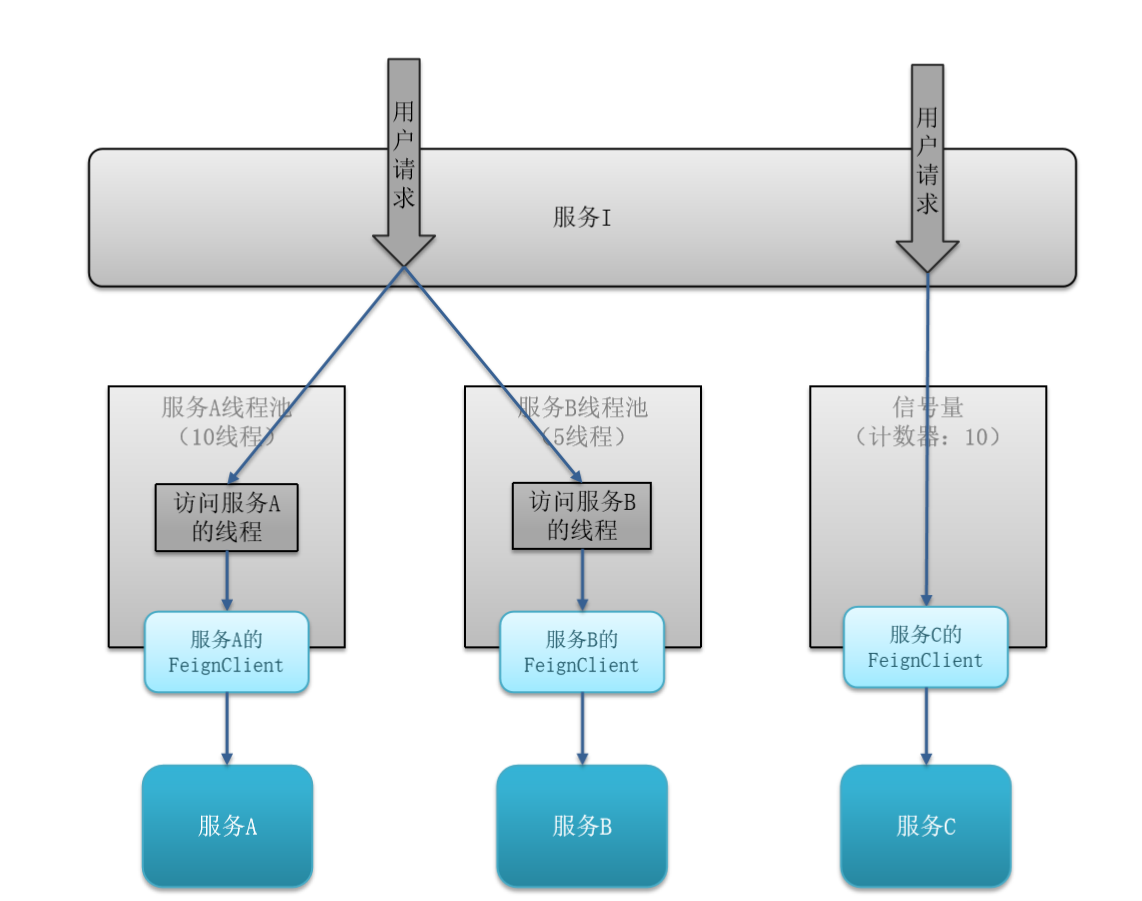 Sentinel隔离方法