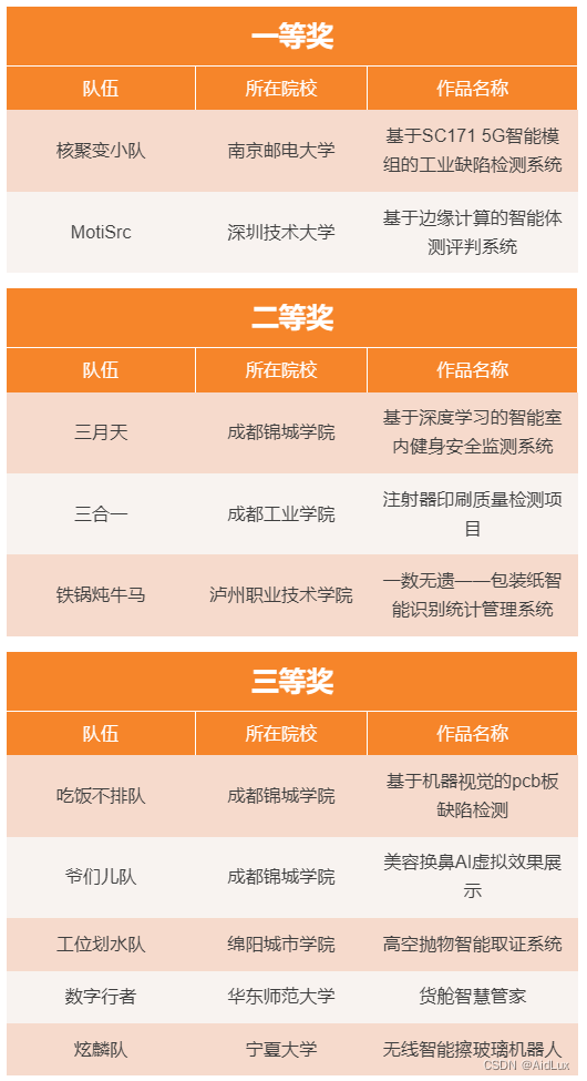 2023嵌入式大赛应用赛道全国总决赛圆满收官 AidLux系列作品载誉而归