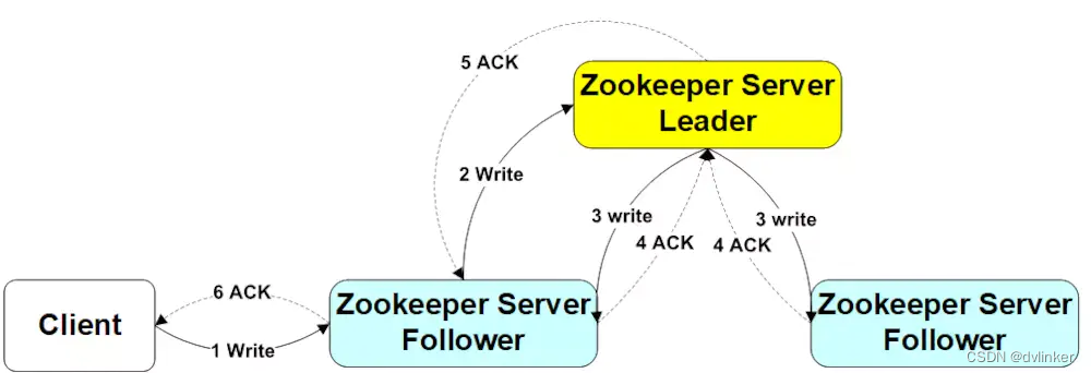 分布式应用程序协调服务 ZooKeeper 详解