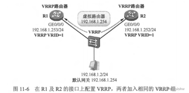 eNSP-VRRP虚拟路由器冗余技术