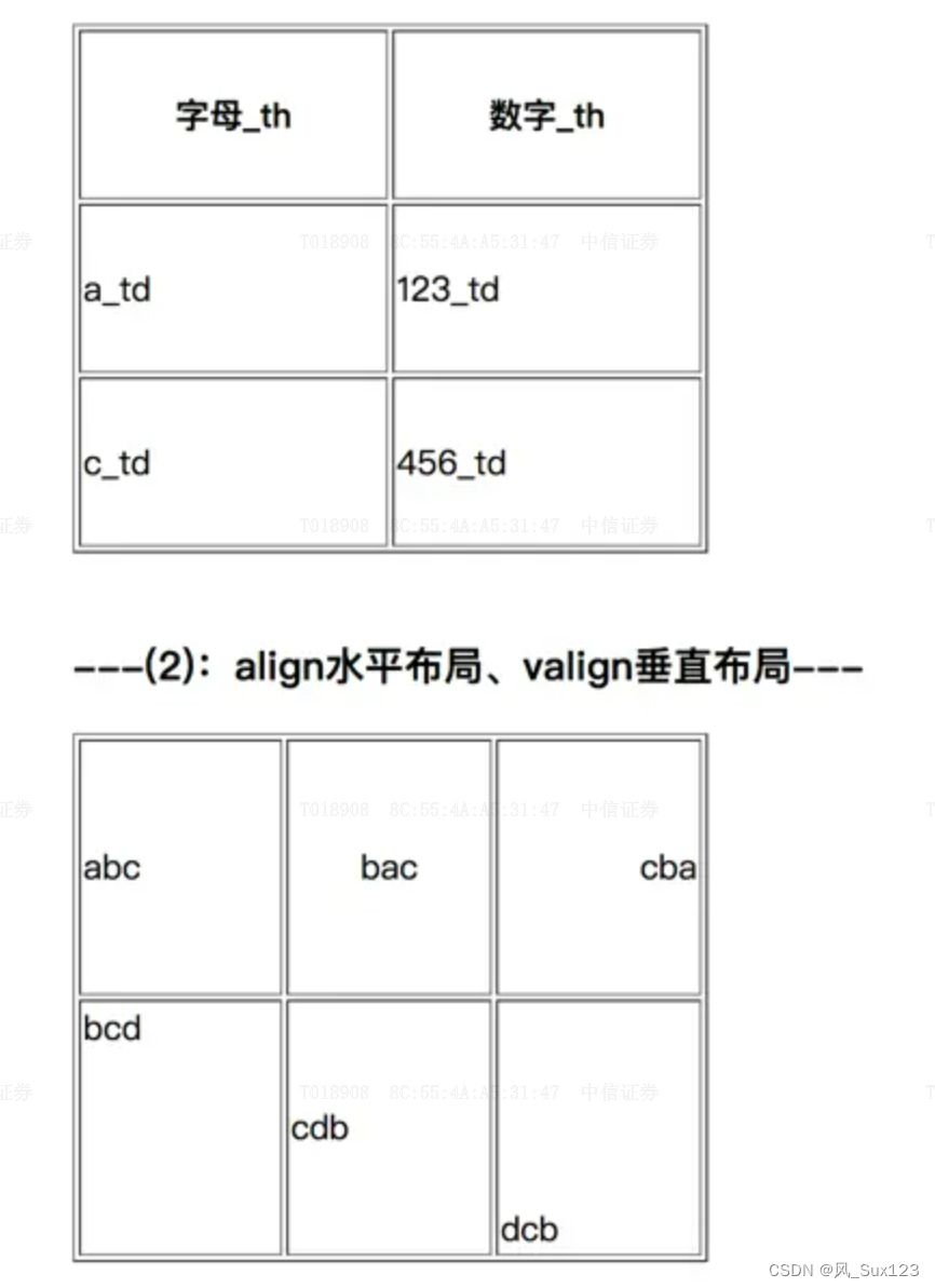 3.表格-常用属性：th、align、valign布局方式