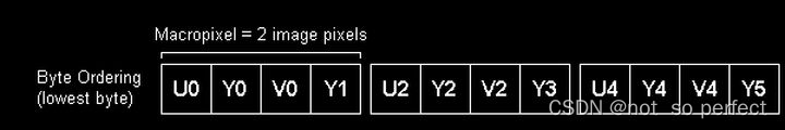 常用图像像素格式 NV12、NV2、I420、YV12、YUYV