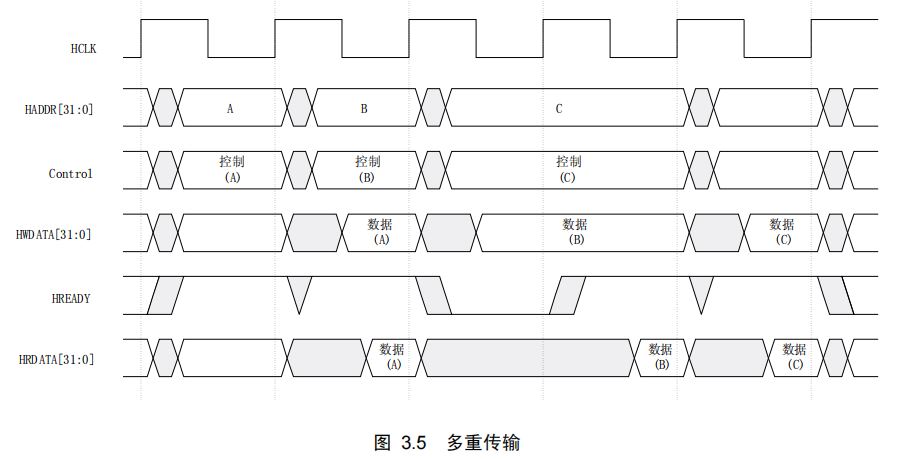 AMBA总线协议（4）——AHB（二）