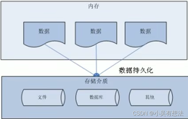 JDBC视频学习笔记