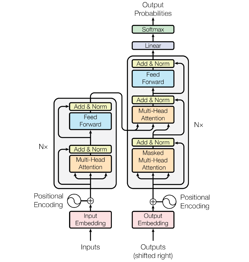 图：Transformer结构图