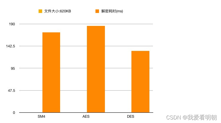 620KBの復号時間