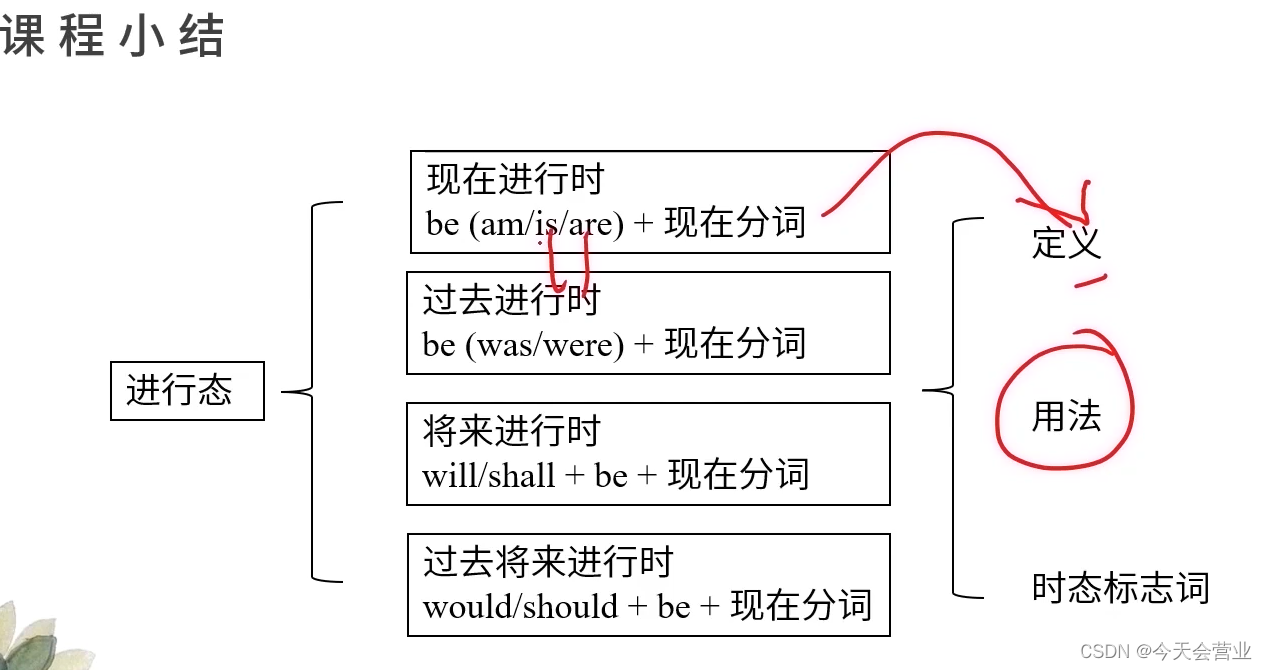 句子时态二：进行态（现在进行时、过去进行时、将来进行时、过去将来进行时）