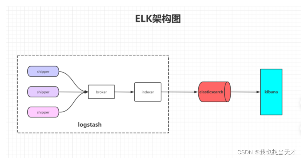 ELK架构图