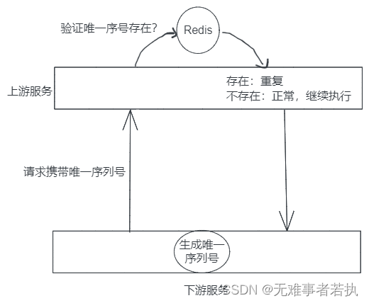 【分布式】: 幂等性和实现方式