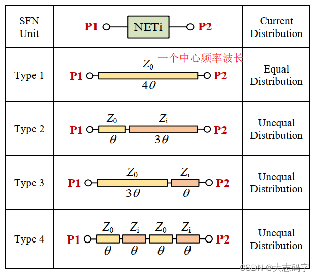 四种传统的串馈形式 ( 在中心频率处θ=π/2)